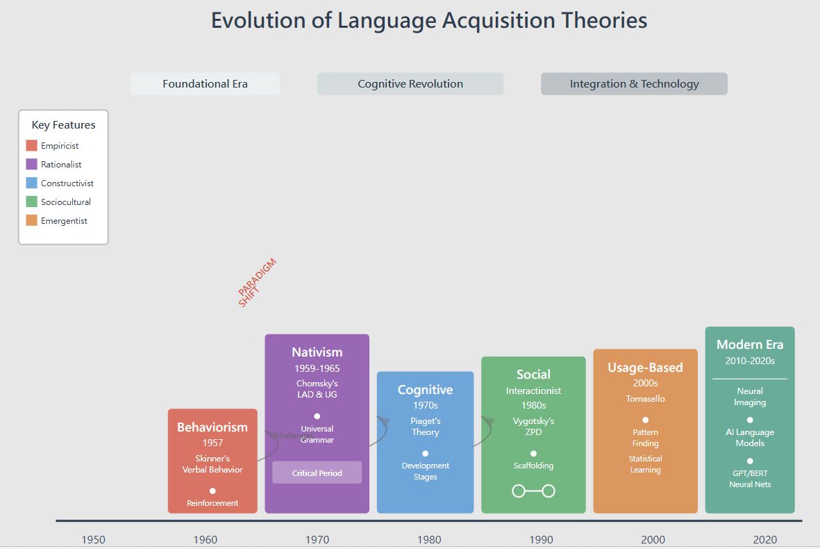 Evolution of Language Acquisition Theories
