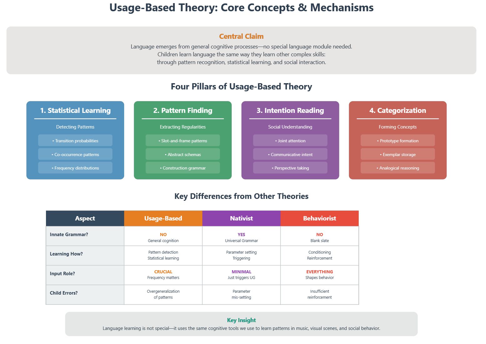 Statistical Learning Concepts