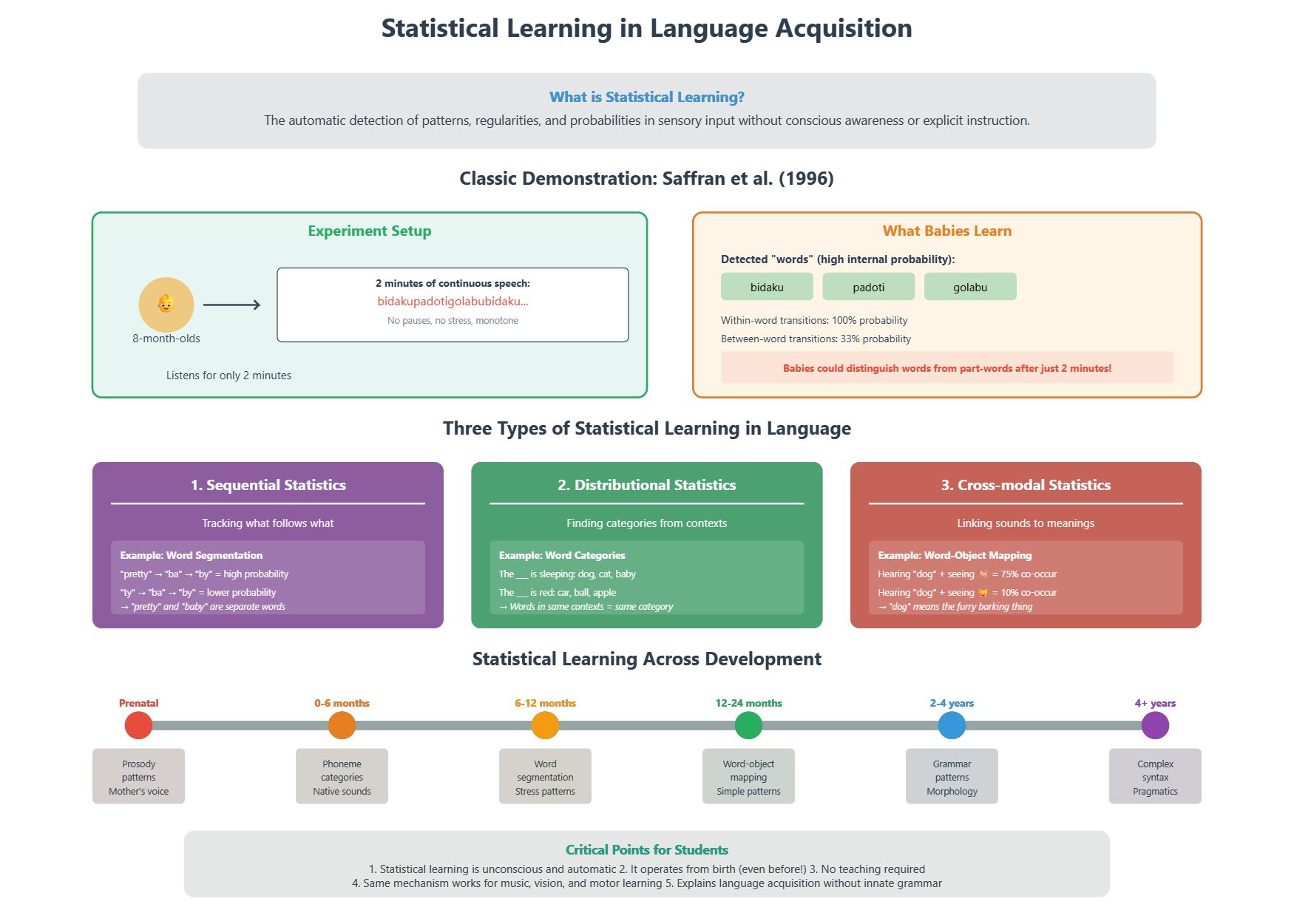 Statistical Learning Overview