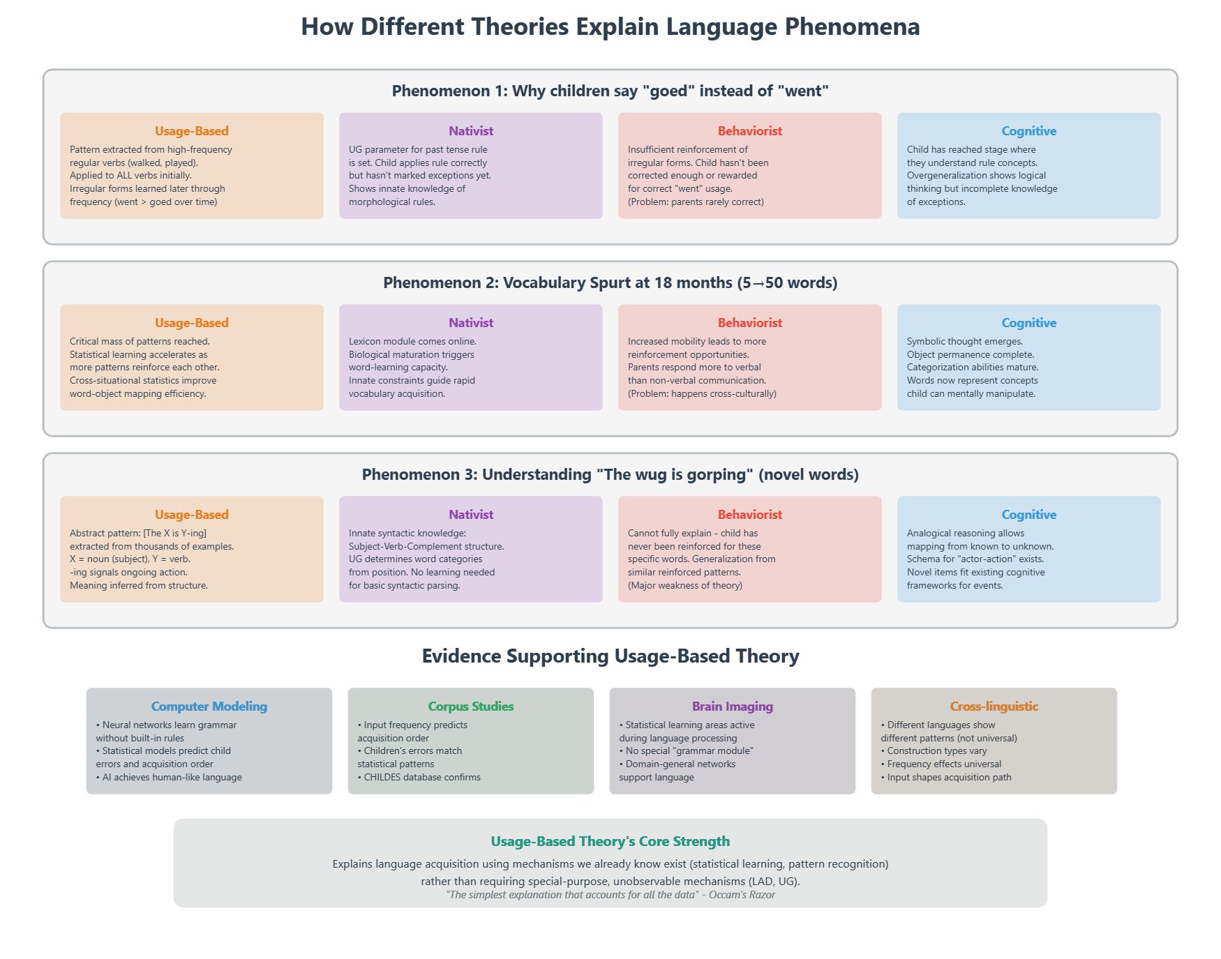 Language Phenomena Explanations